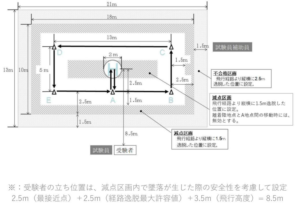 実技試験／スクエア飛行の図