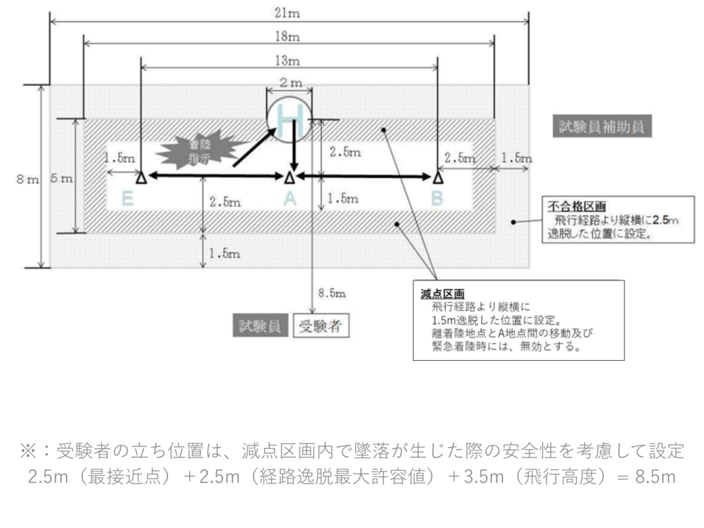 異常事態の発生時の飛行の図