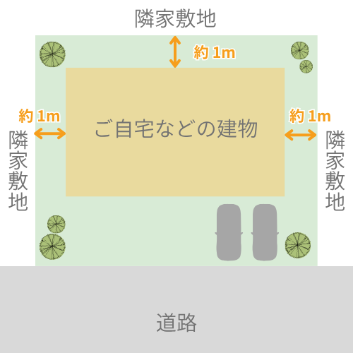 隣地などとの空間